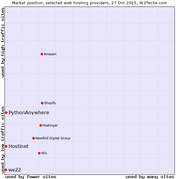 Market position of Hostinet vs. PythonAnywhere vs. we22