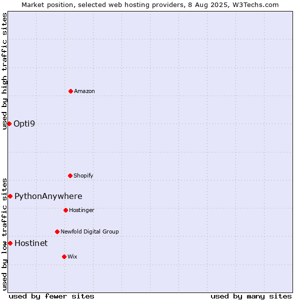 Market position of Hostinet vs. PythonAnywhere vs. Opti9