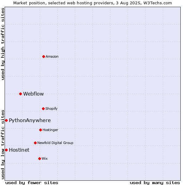 Market position of Webflow vs. Hostinet vs. PythonAnywhere
