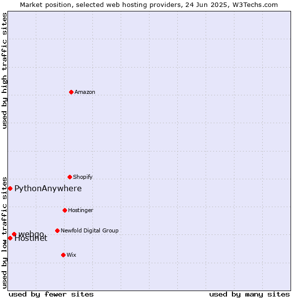 Market position of webgo vs. Hostinet vs. PythonAnywhere