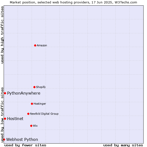 Market position of Hostinet vs. PythonAnywhere vs. Webhost Python