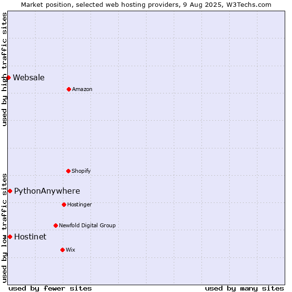 Market position of Hostinet vs. PythonAnywhere vs. Websale