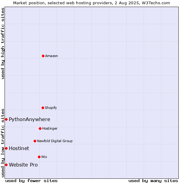 Market position of Hostinet vs. Website Pro vs. PythonAnywhere
