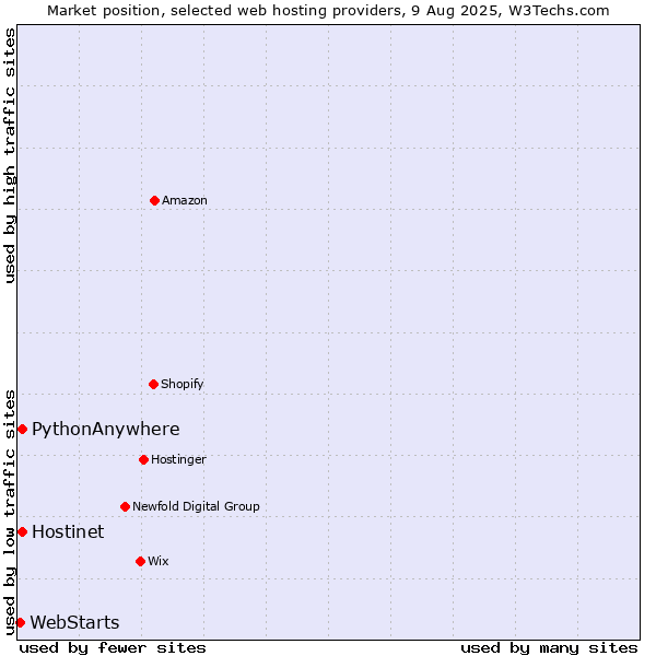 Market position of Hostinet vs. PythonAnywhere vs. WebStarts