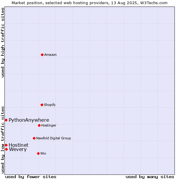 Market position of Wevery vs. Hostinet vs. PythonAnywhere