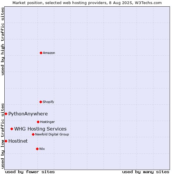Market position of WHG Hosting Services vs. Hostinet vs. PythonAnywhere