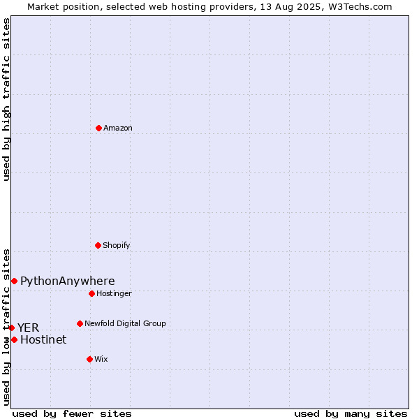 Market position of Hostinet vs. PythonAnywhere vs. YER