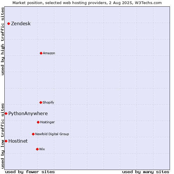 Market position of Zendesk vs. Hostinet vs. PythonAnywhere