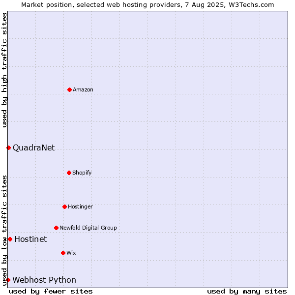 Market position of Hostinet vs. QuadraNet vs. Webhost Python