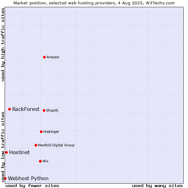 Market position of RackForest vs. Hostinet vs. Webhost Python