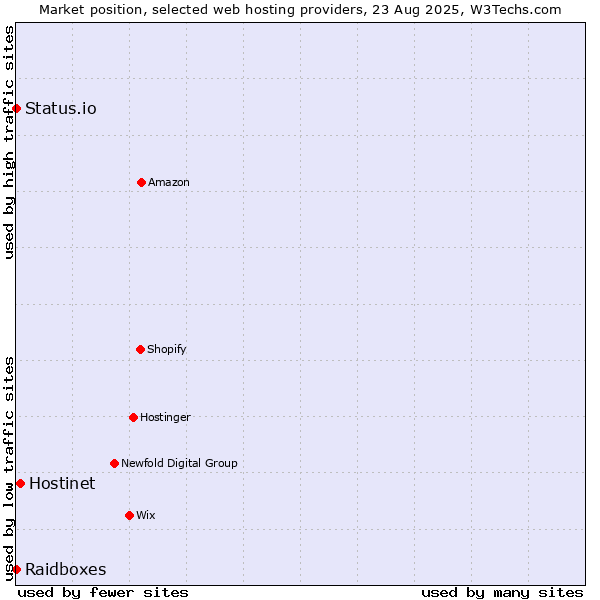 Market position of Hostinet vs. Status.io vs. Raidboxes