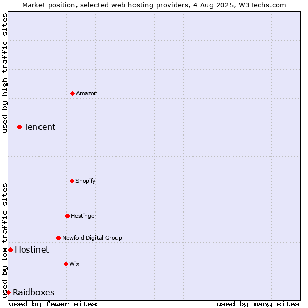 Market position of Tencent vs. Hostinet vs. Raidboxes