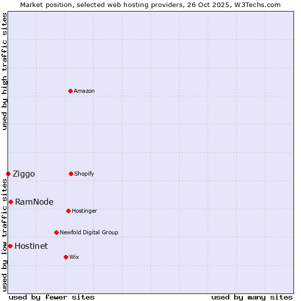 Market position of RamNode vs. Hostinet vs. Ziggo