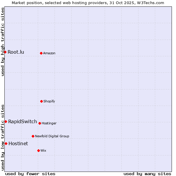 Market position of Hostinet vs. RapidSwitch vs. Root.lu
