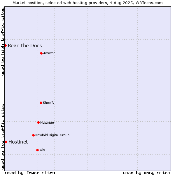 Market position of Hostinet vs. Read the Docs