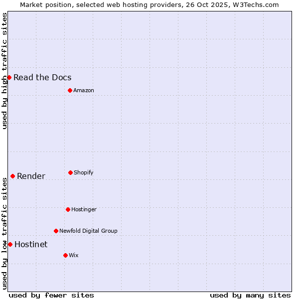 Market position of Render vs. Hostinet vs. Read the Docs