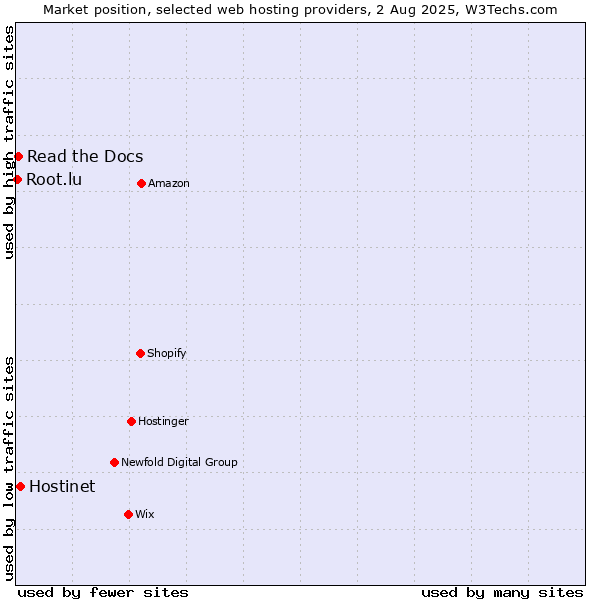Market position of Hostinet vs. Read the Docs vs. Root.lu