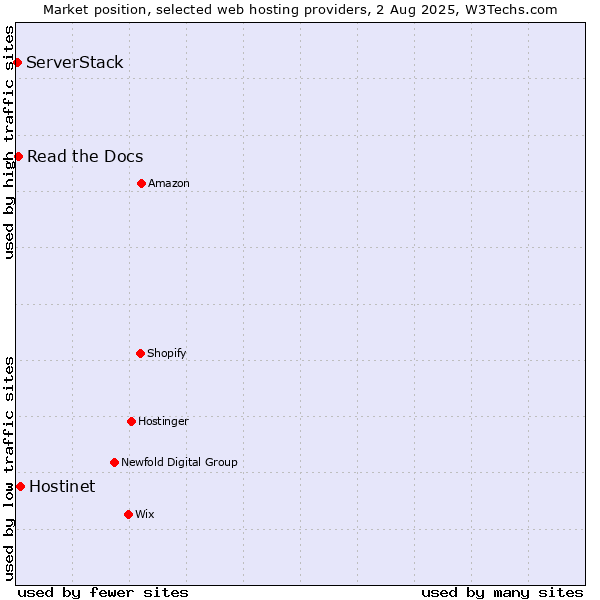 Market position of Hostinet vs. Read the Docs vs. ServerStack