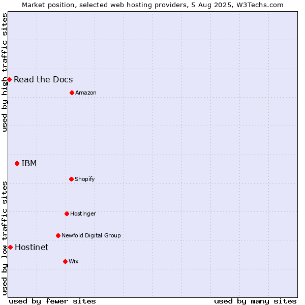 Market position of IBM vs. Hostinet vs. Read the Docs