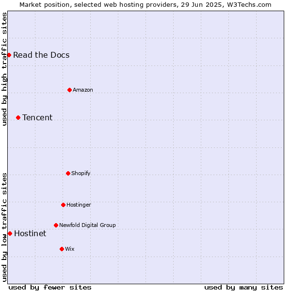 Market position of Tencent vs. Hostinet vs. Read the Docs