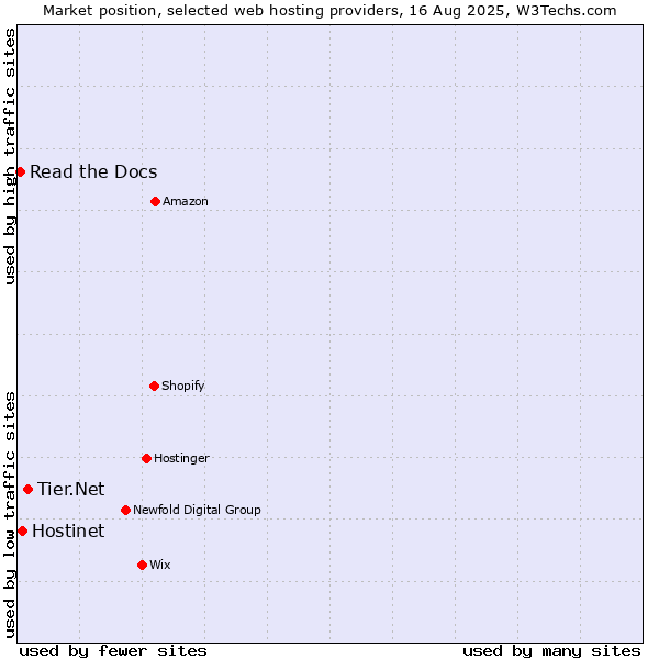 Market position of Tier.Net vs. Hostinet vs. Read the Docs