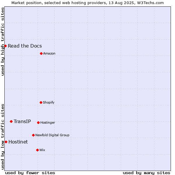Market position of TransIP vs. Hostinet vs. Read the Docs