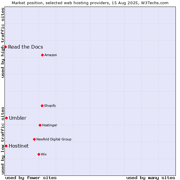 Market position of Umbler vs. Hostinet vs. Read the Docs