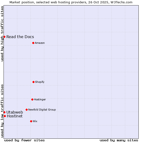 Market position of Hostinet vs. Read the Docs vs. Utabweb