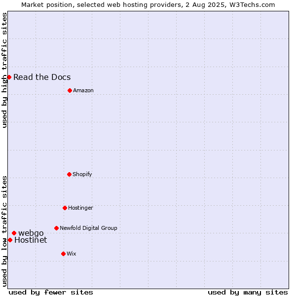 Market position of webgo vs. Hostinet vs. Read the Docs