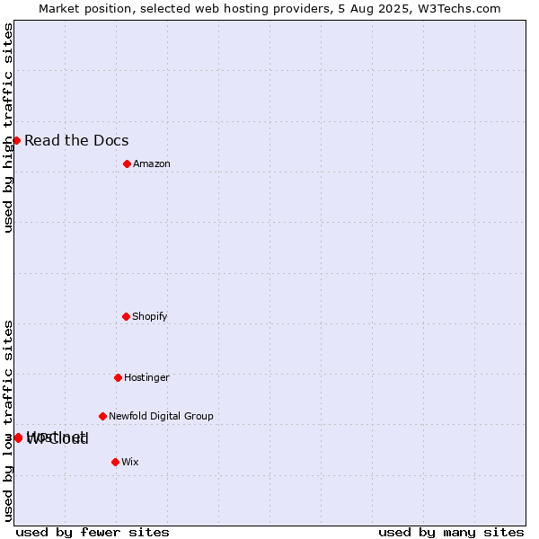 Market position of Hostinet vs. WPCloud vs. Read the Docs