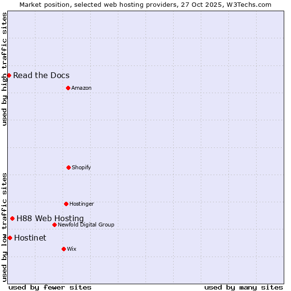 Market position of H88 Web Hosting vs. Hostinet vs. Read the Docs