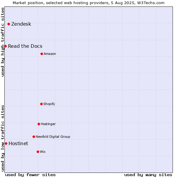 Market position of Zendesk vs. Hostinet vs. Read the Docs
