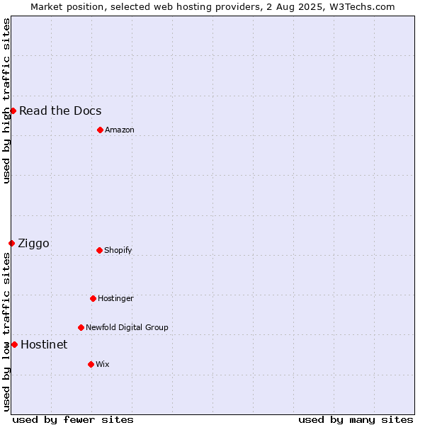 Market position of Hostinet vs. Read the Docs vs. Ziggo