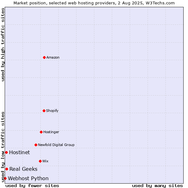 Market position of Real Geeks vs. Hostinet vs. Webhost Python