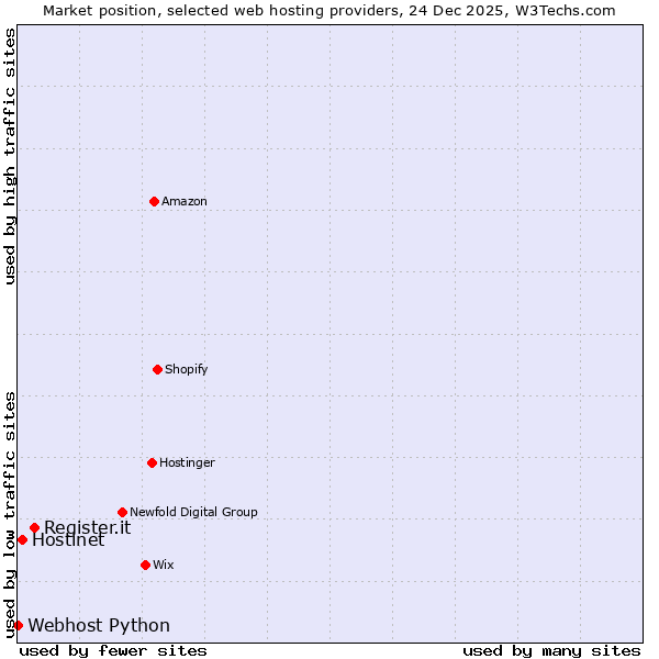 Market position of Register.it vs. Hostinet vs. Webhost Python