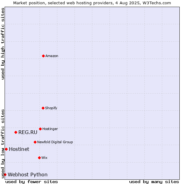 Market position of REG.RU vs. Hostinet vs. Webhost Python