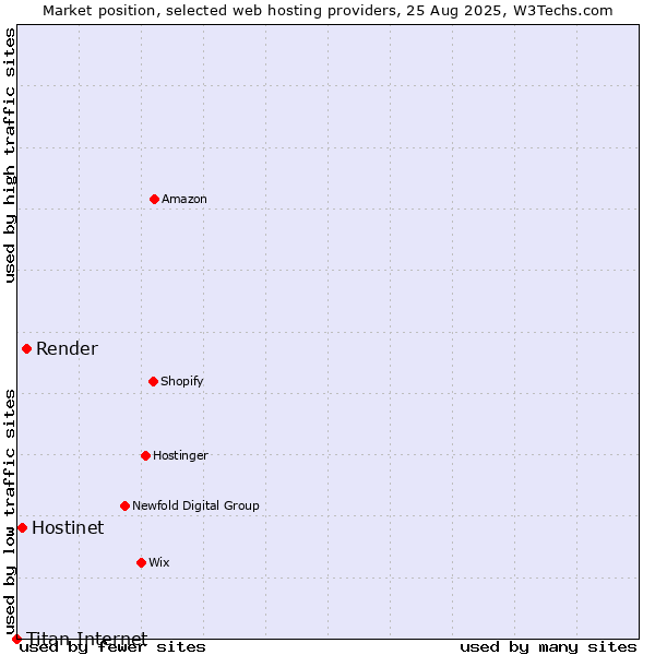 Market position of Render vs. Hostinet vs. Titan Internet