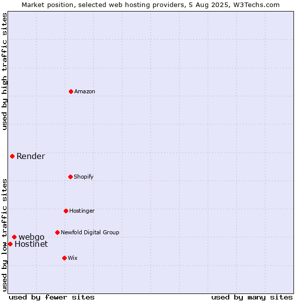 Market position of webgo vs. Render vs. Hostinet