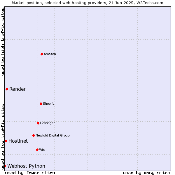 Market position of Render vs. Hostinet vs. Webhost Python