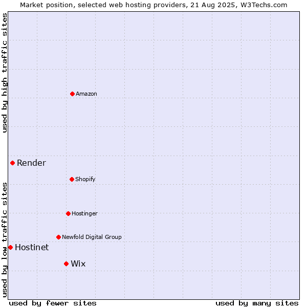 Market position of Wix vs. Render vs. Hostinet