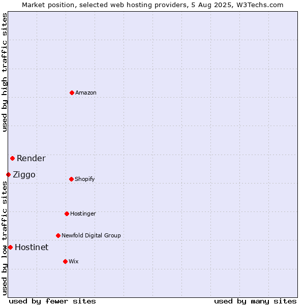 Market position of Render vs. Hostinet vs. Ziggo