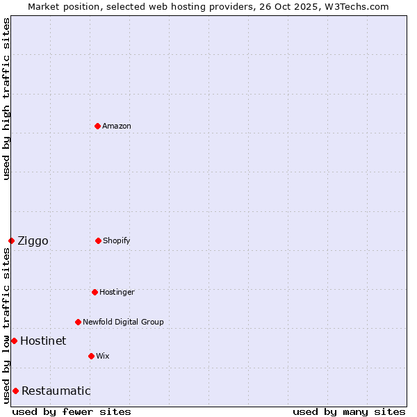 Market position of Restaumatic vs. Hostinet vs. Ziggo