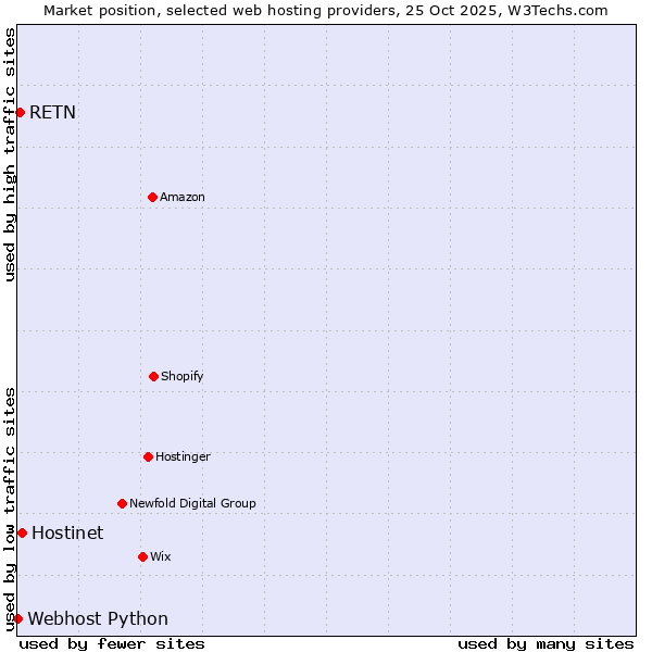 Market position of Hostinet vs. RETN vs. Webhost Python