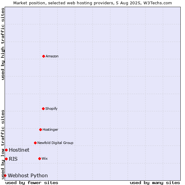 Market position of Hostinet vs. RIS vs. Webhost Python