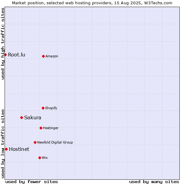 Market position of Sakura vs. Hostinet vs. Root.lu