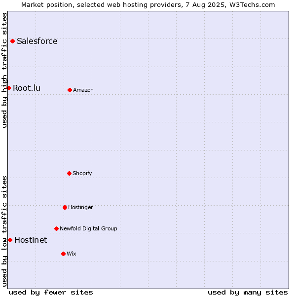 Market position of Salesforce vs. Hostinet vs. Root.lu