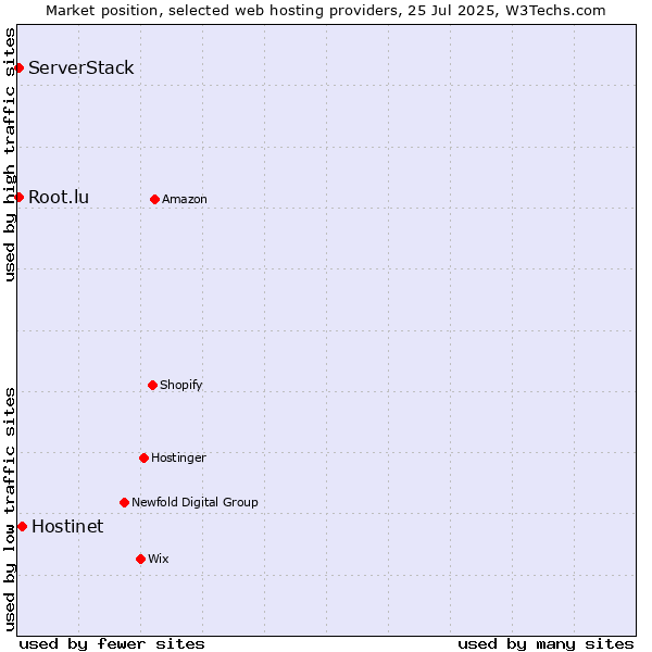 Market position of Hostinet vs. Root.lu vs. ServerStack