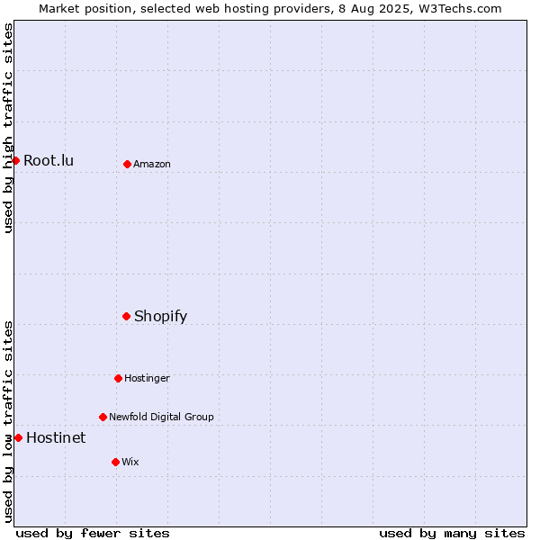 Market position of Shopify vs. Hostinet vs. Root.lu