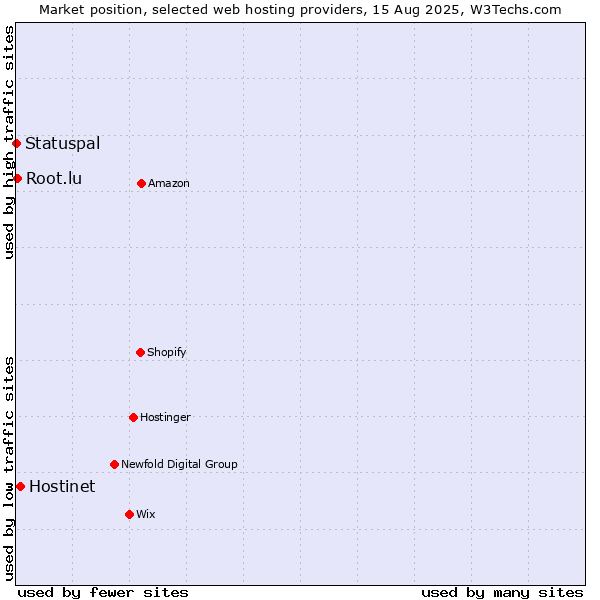 Market position of Hostinet vs. Root.lu vs. Statuspal