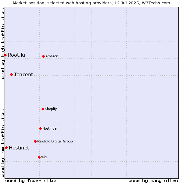 Market position of Tencent vs. Hostinet vs. Root.lu